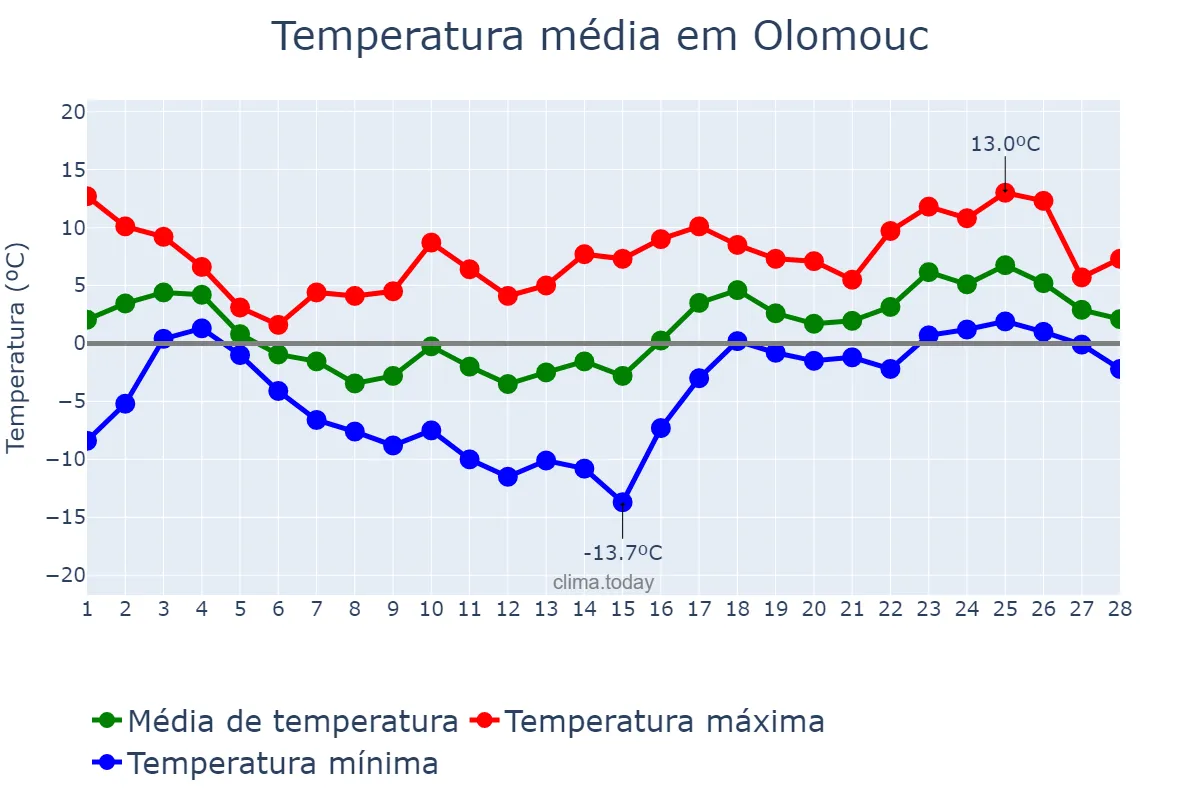 Temperatura em fevereiro em Olomouc, Olomoucký Kraj, CZ