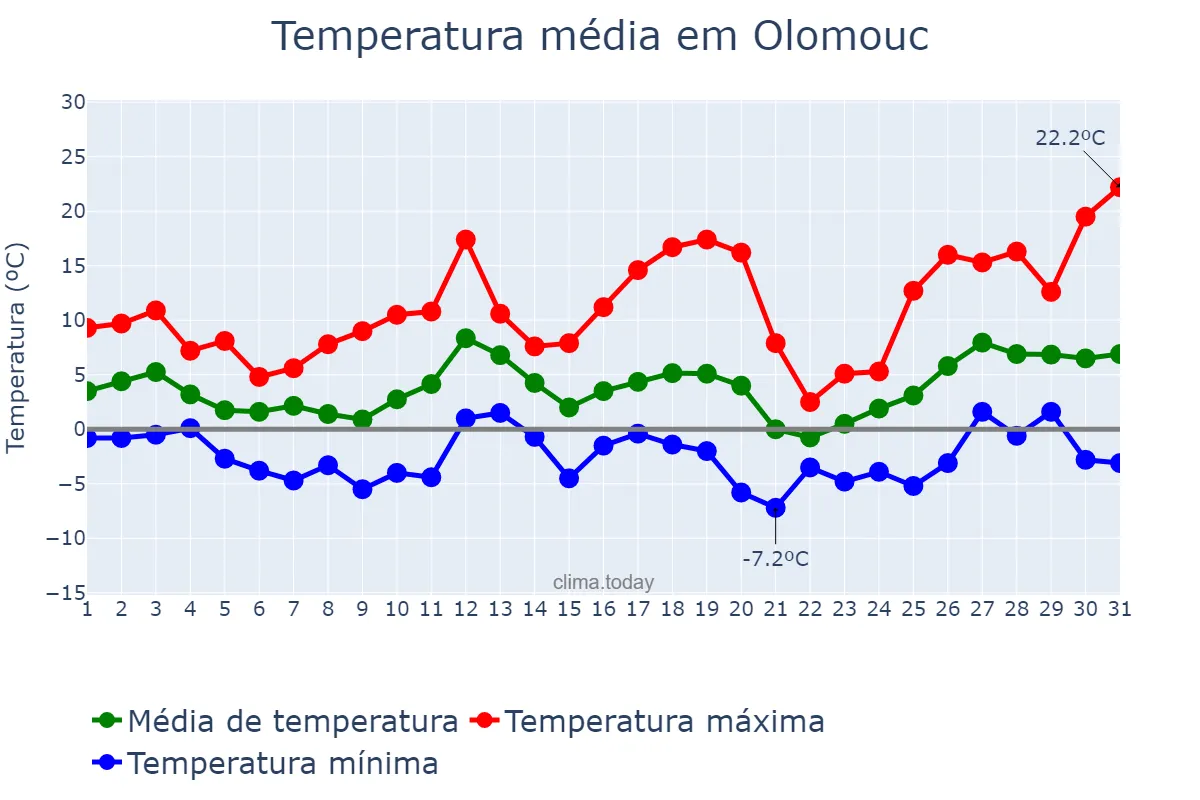 Temperatura em marco em Olomouc, Olomoucký Kraj, CZ