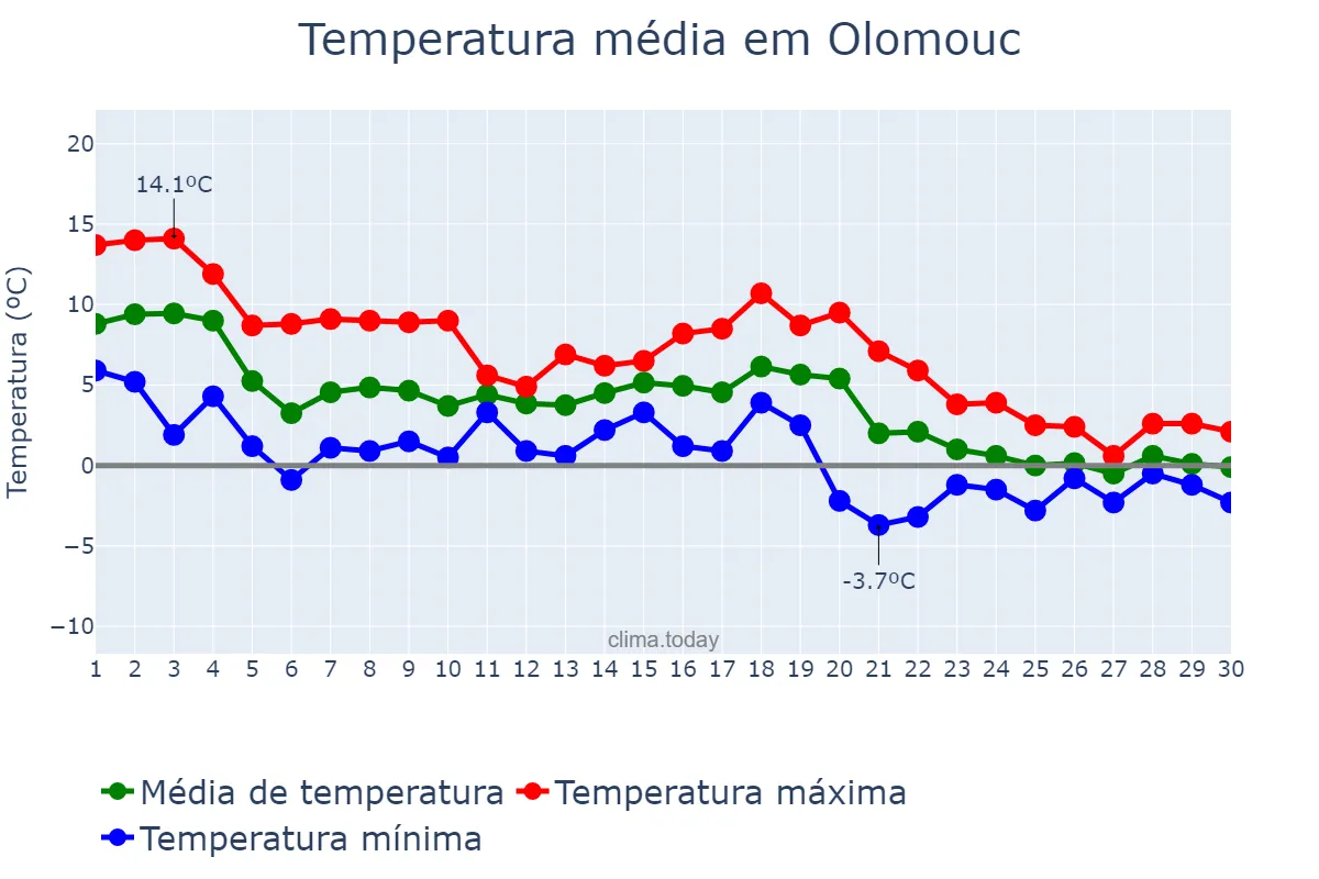 Temperatura em novembro em Olomouc, Olomoucký Kraj, CZ