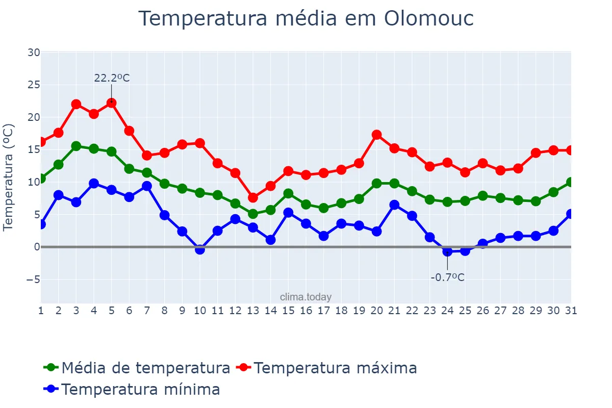 Temperatura em outubro em Olomouc, Olomoucký Kraj, CZ