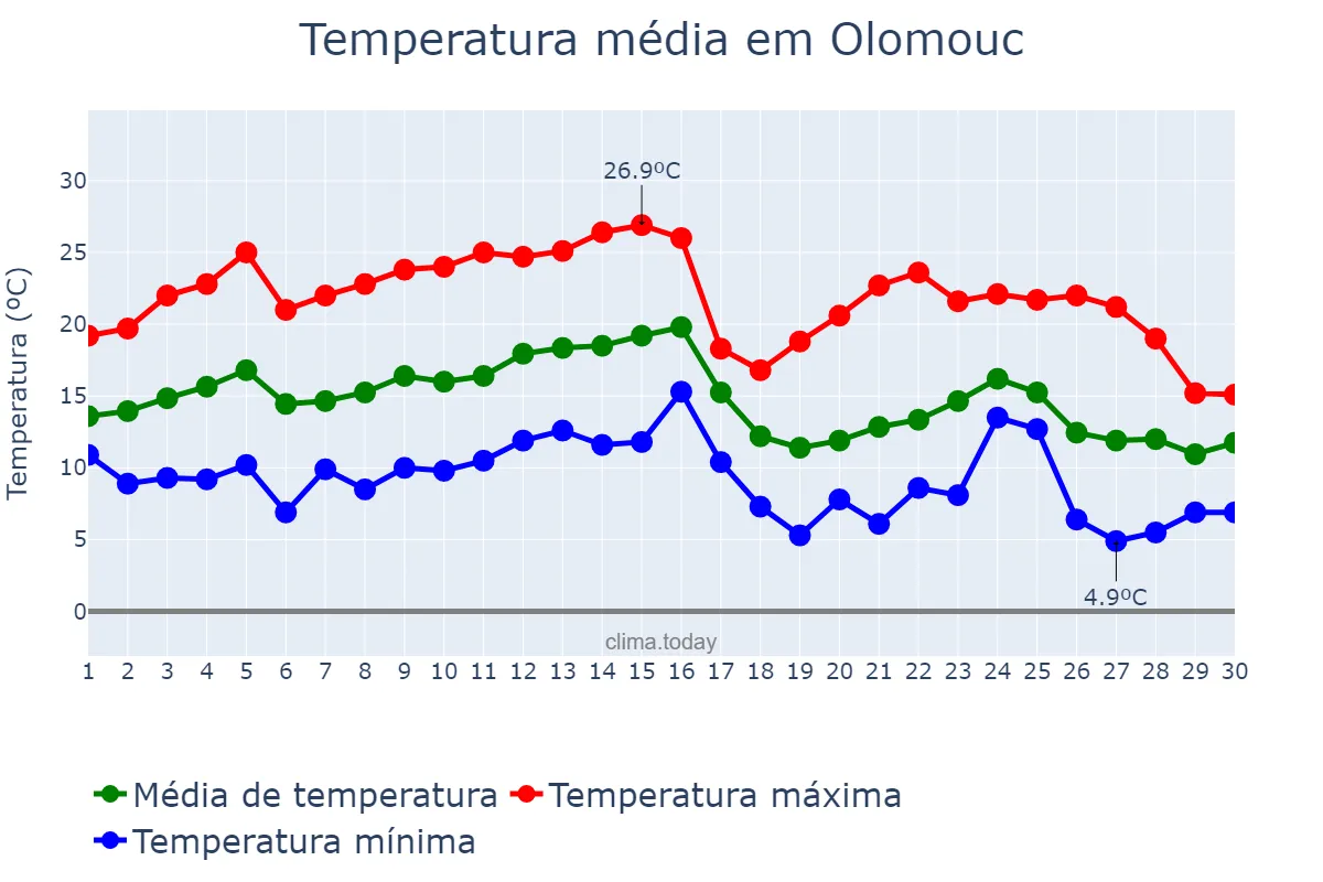 Temperatura em setembro em Olomouc, Olomoucký Kraj, CZ