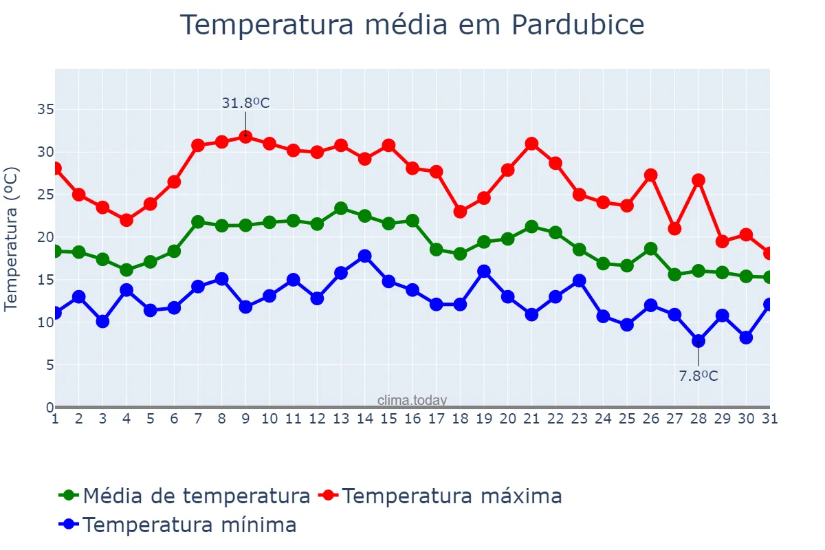 Temperatura em agosto em Pardubice, Pardubický Kraj, CZ
