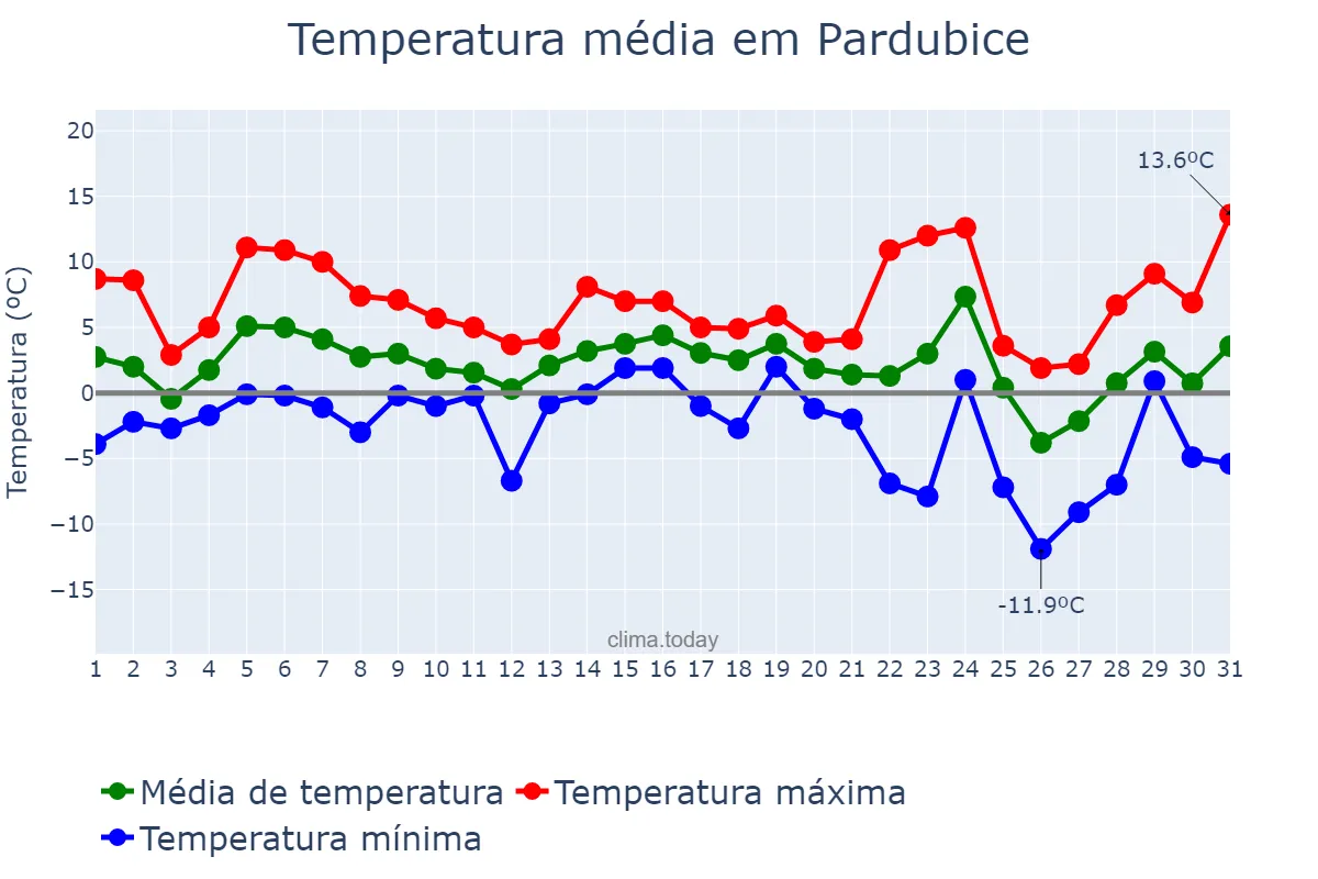 Temperatura em dezembro em Pardubice, Pardubický Kraj, CZ
