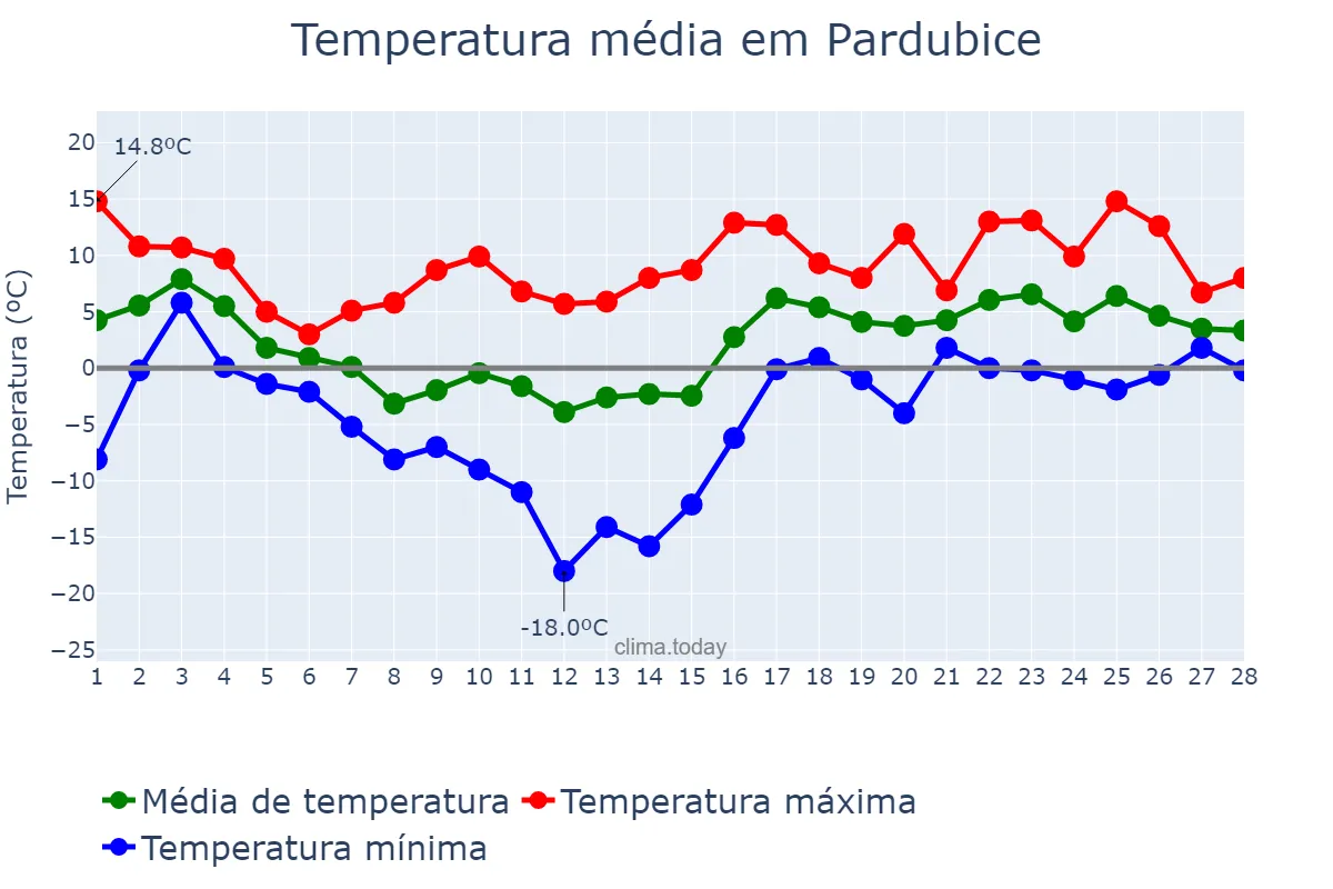 Temperatura em fevereiro em Pardubice, Pardubický Kraj, CZ