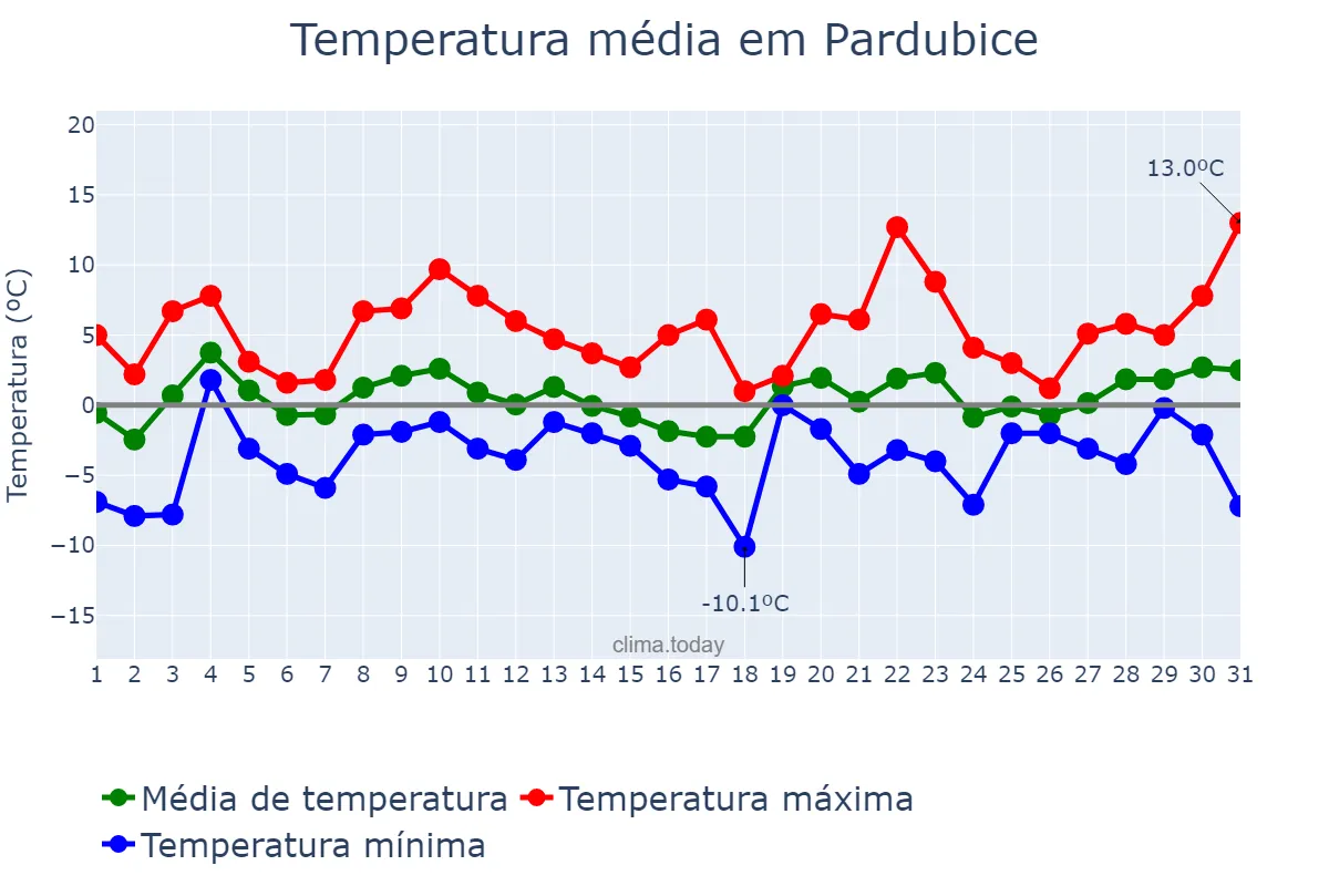 Temperatura em janeiro em Pardubice, Pardubický Kraj, CZ