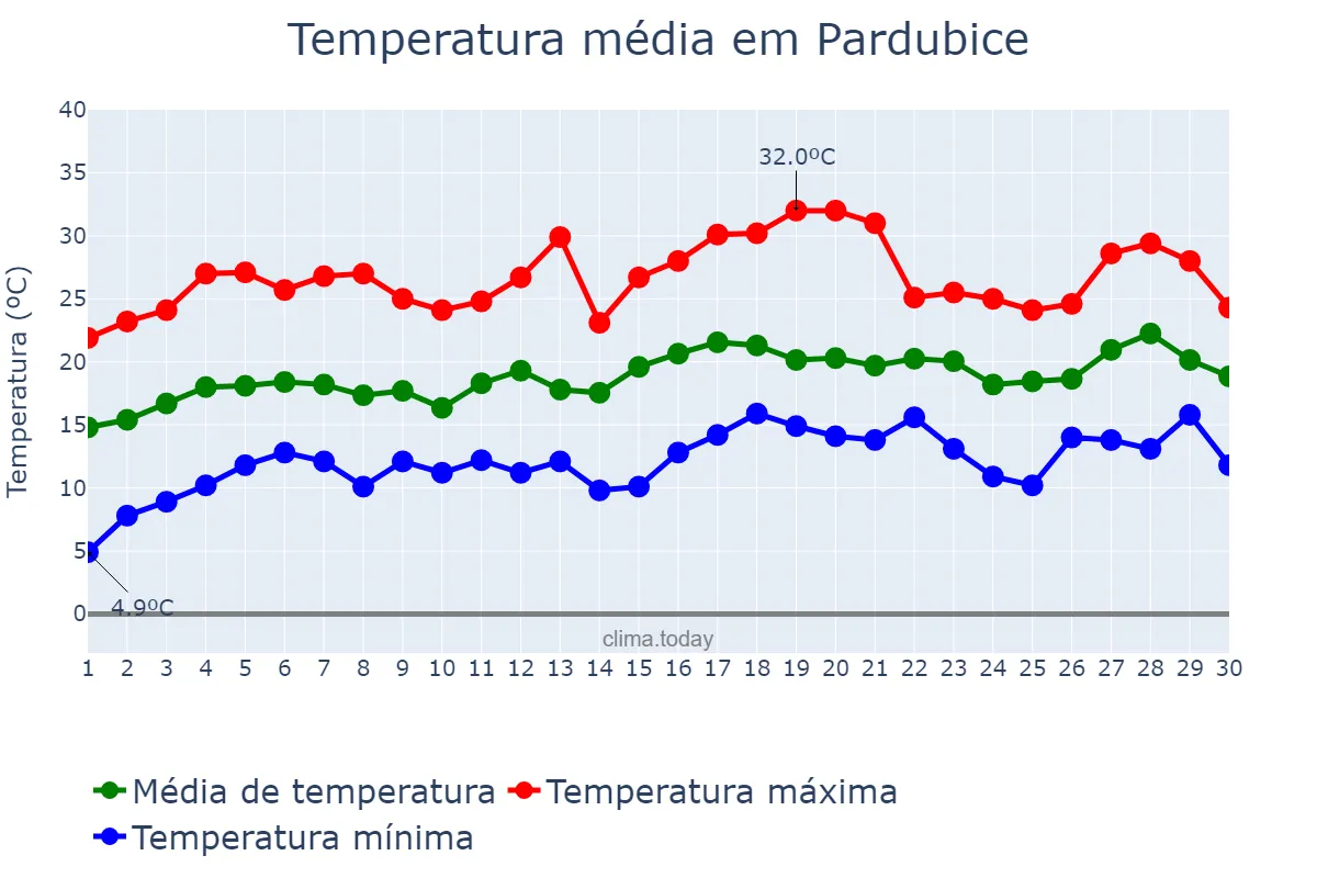 Temperatura em junho em Pardubice, Pardubický Kraj, CZ