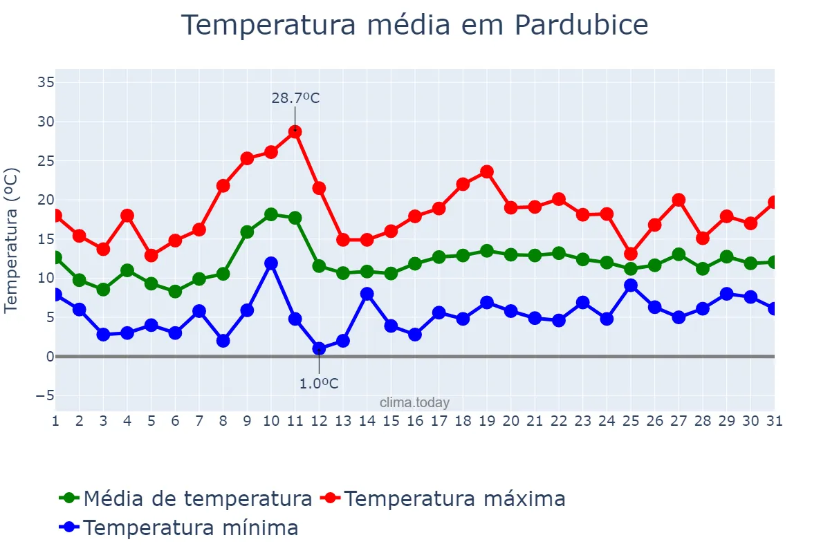 Temperatura em maio em Pardubice, Pardubický Kraj, CZ