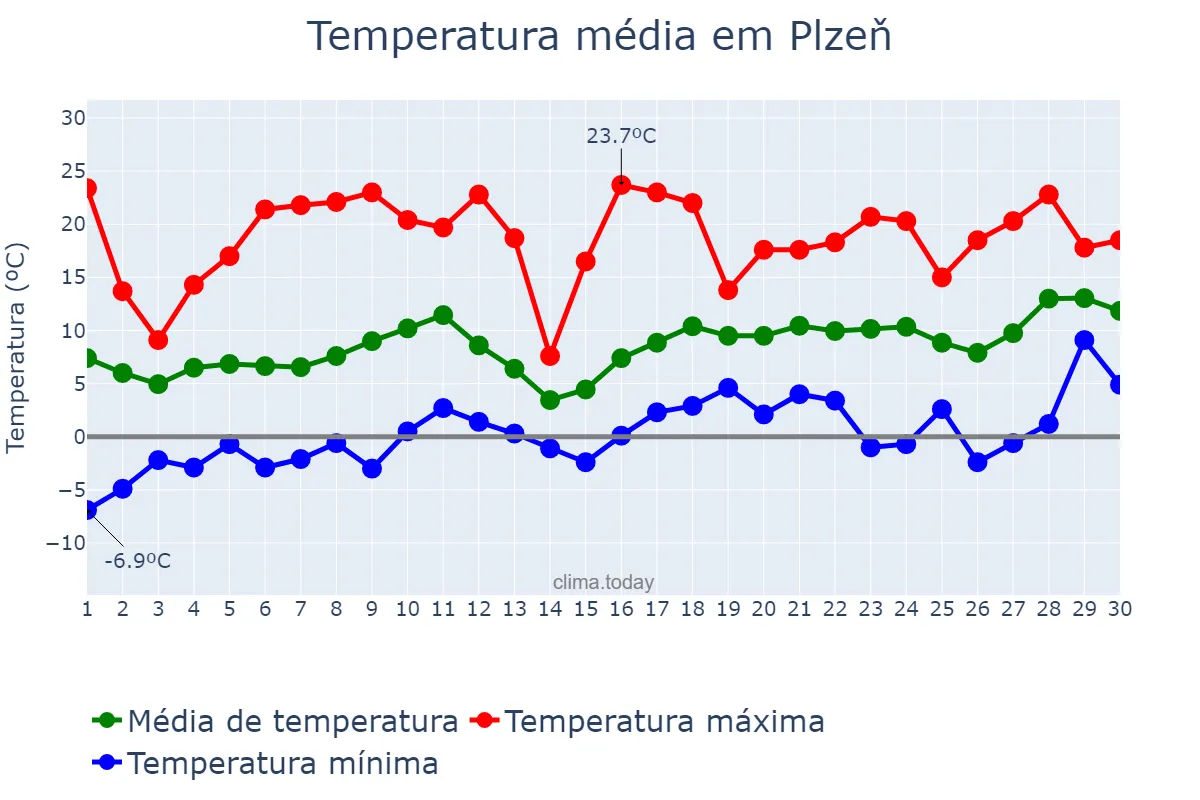 Temperatura em abril em Plzeň, Plzeňský Kraj, CZ