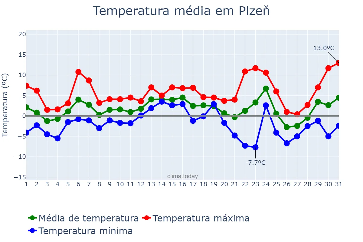 Temperatura em dezembro em Plzeň, Plzeňský Kraj, CZ