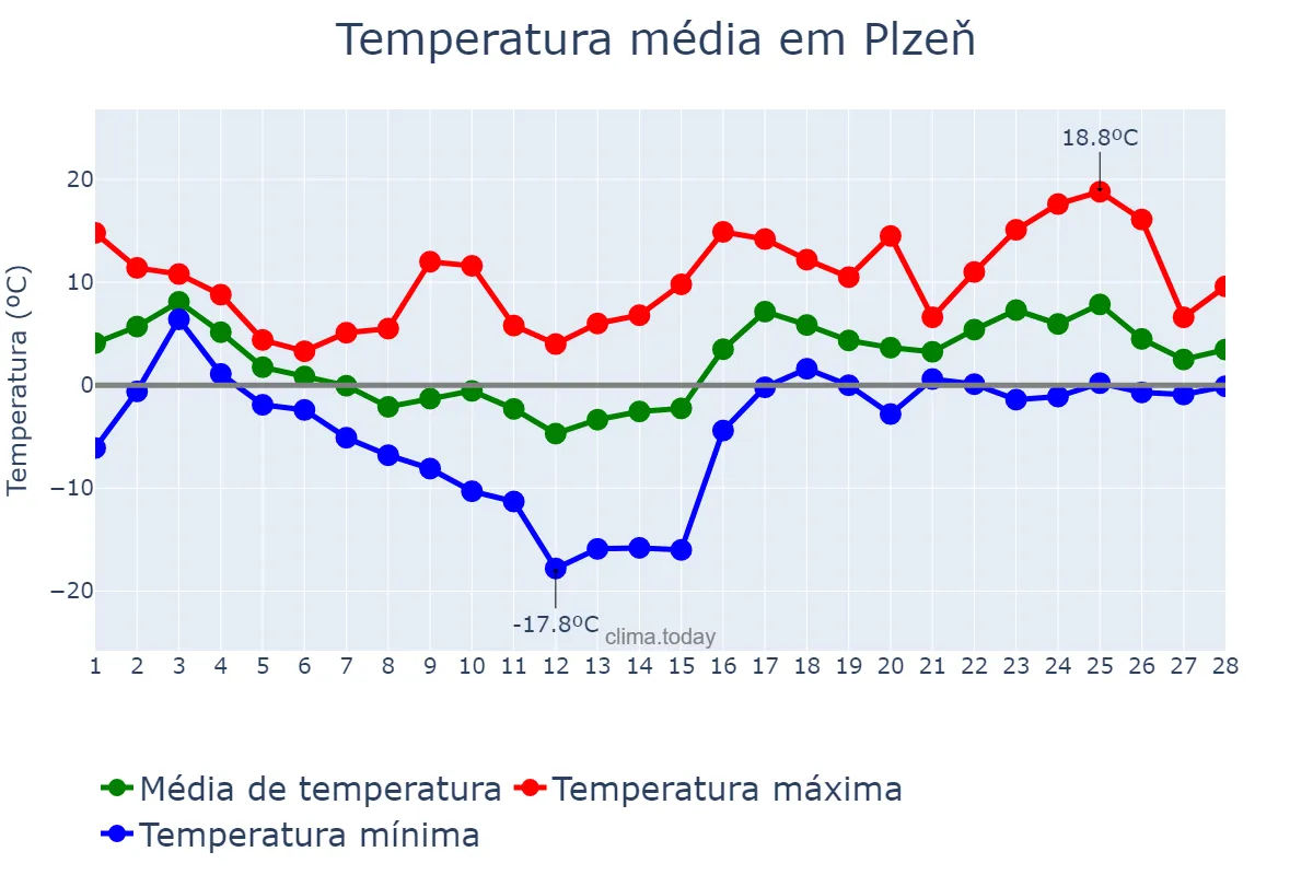 Temperatura em fevereiro em Plzeň, Plzeňský Kraj, CZ