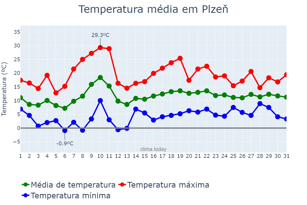 Temperatura em maio em Plzeň, Plzeňský Kraj, CZ