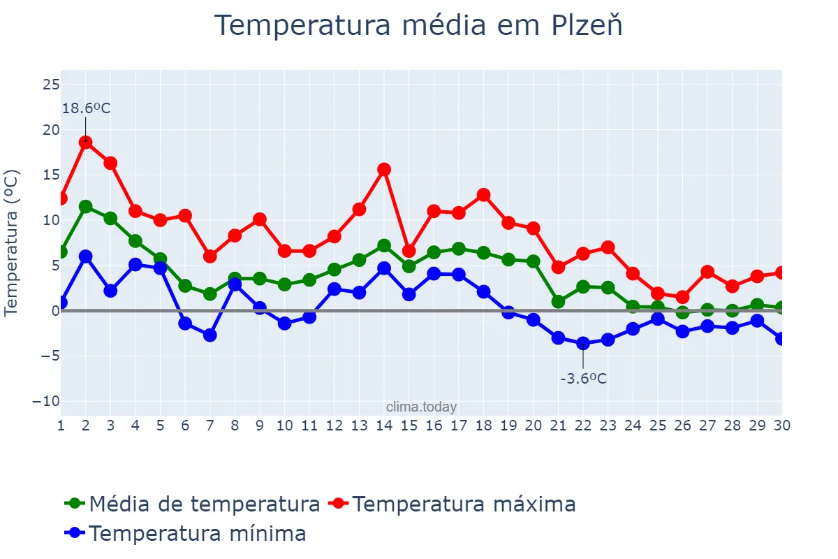 Temperatura em novembro em Plzeň, Plzeňský Kraj, CZ