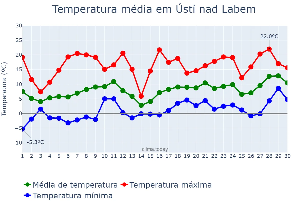 Temperatura em abril em Ústí nad Labem, Ústecký Kraj, CZ