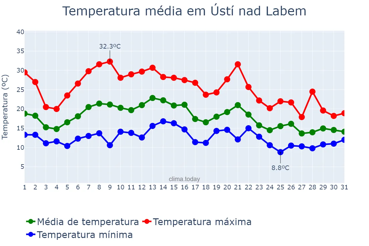 Temperatura em agosto em Ústí nad Labem, Ústecký Kraj, CZ