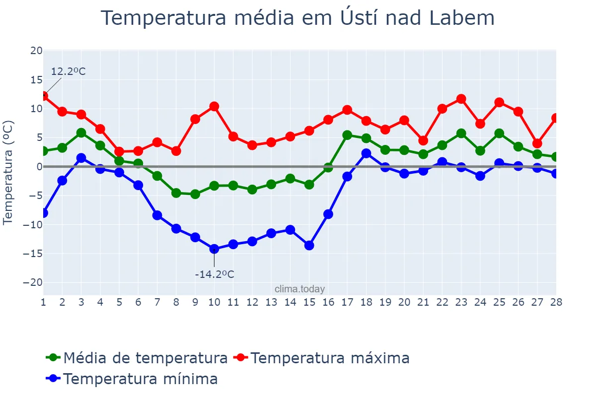 Temperatura em fevereiro em Ústí nad Labem, Ústecký Kraj, CZ