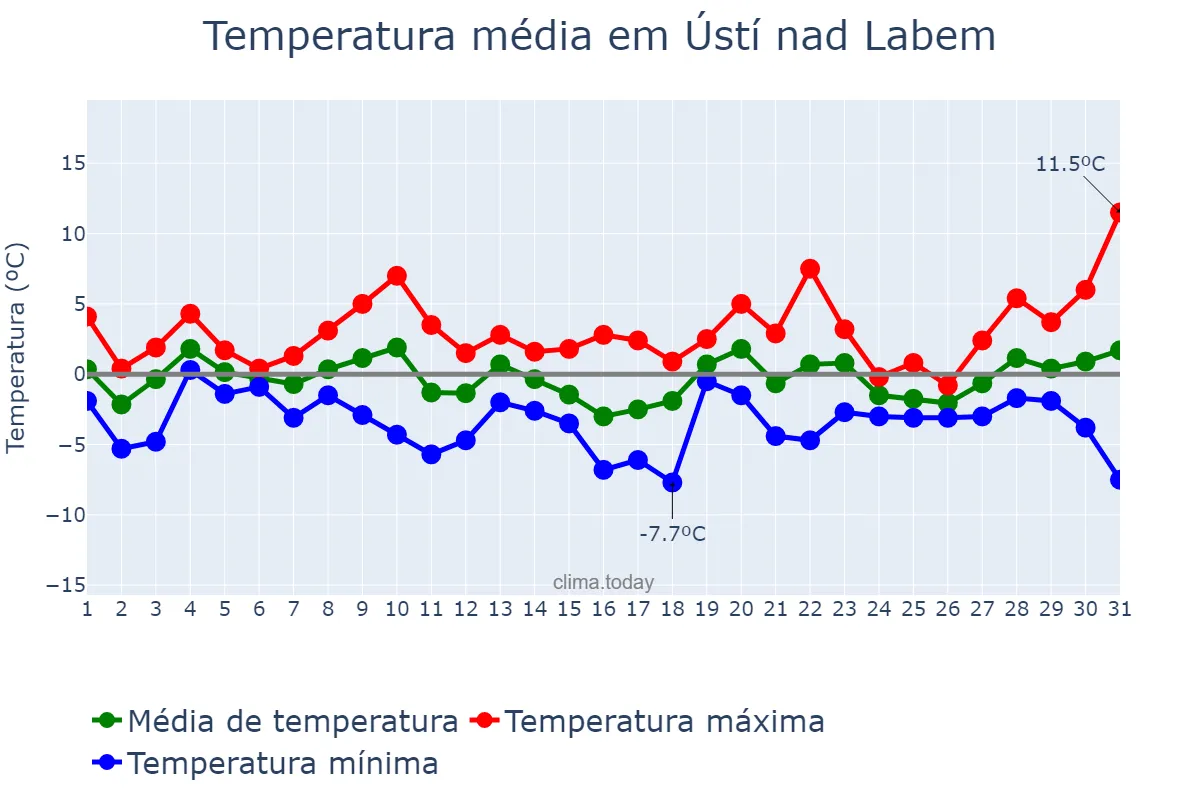 Temperatura em janeiro em Ústí nad Labem, Ústecký Kraj, CZ