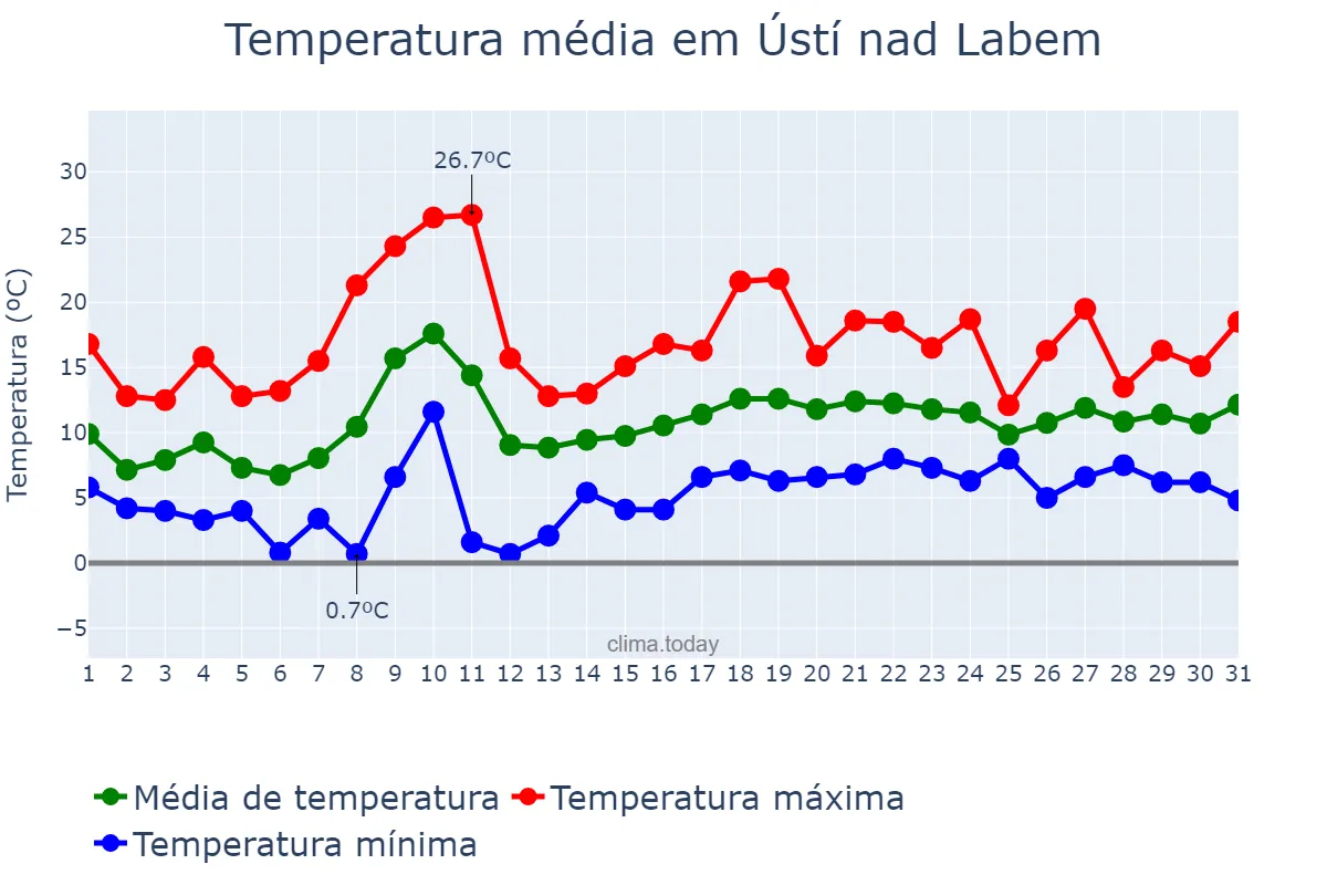 Temperatura em maio em Ústí nad Labem, Ústecký Kraj, CZ