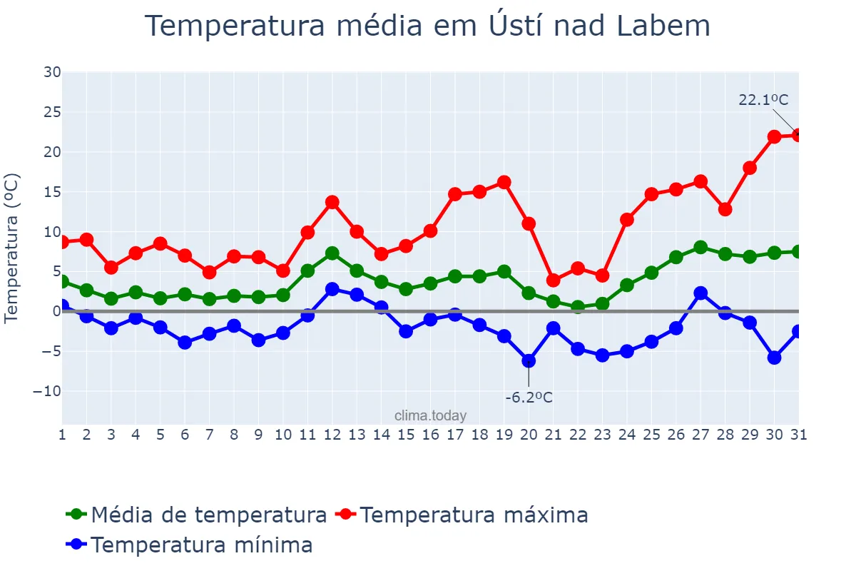 Temperatura em marco em Ústí nad Labem, Ústecký Kraj, CZ