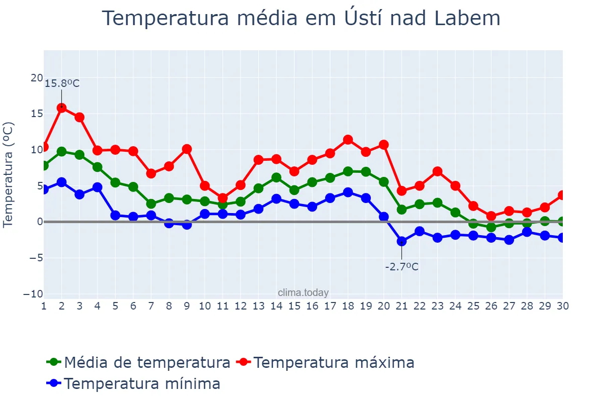 Temperatura em novembro em Ústí nad Labem, Ústecký Kraj, CZ