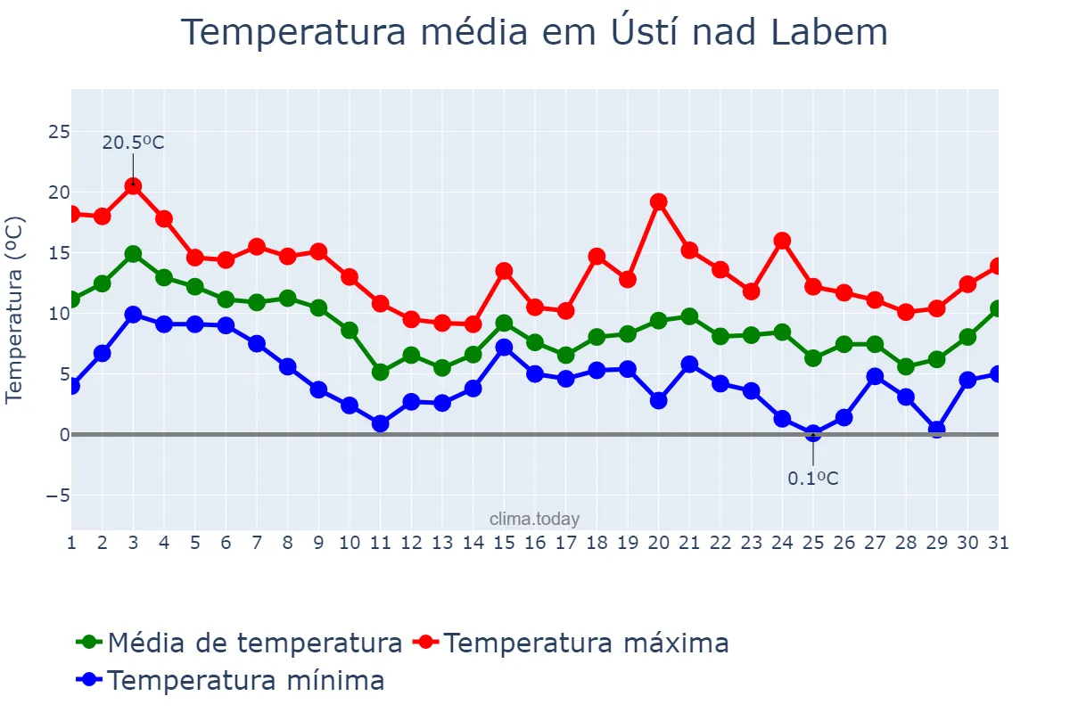 Temperatura em outubro em Ústí nad Labem, Ústecký Kraj, CZ