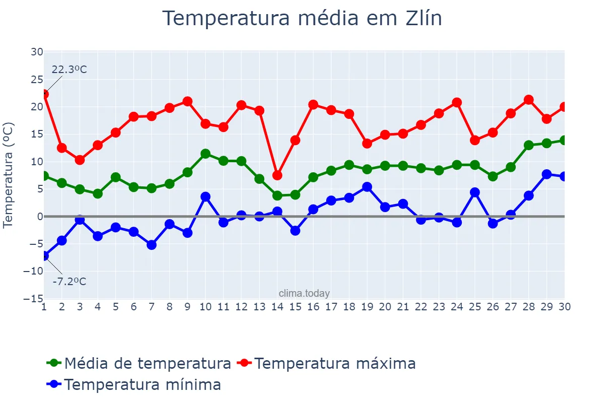 Temperatura em abril em Zlín, Zlínský Kraj, CZ