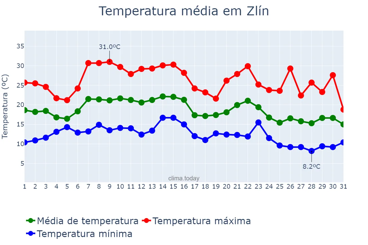Temperatura em agosto em Zlín, Zlínský Kraj, CZ