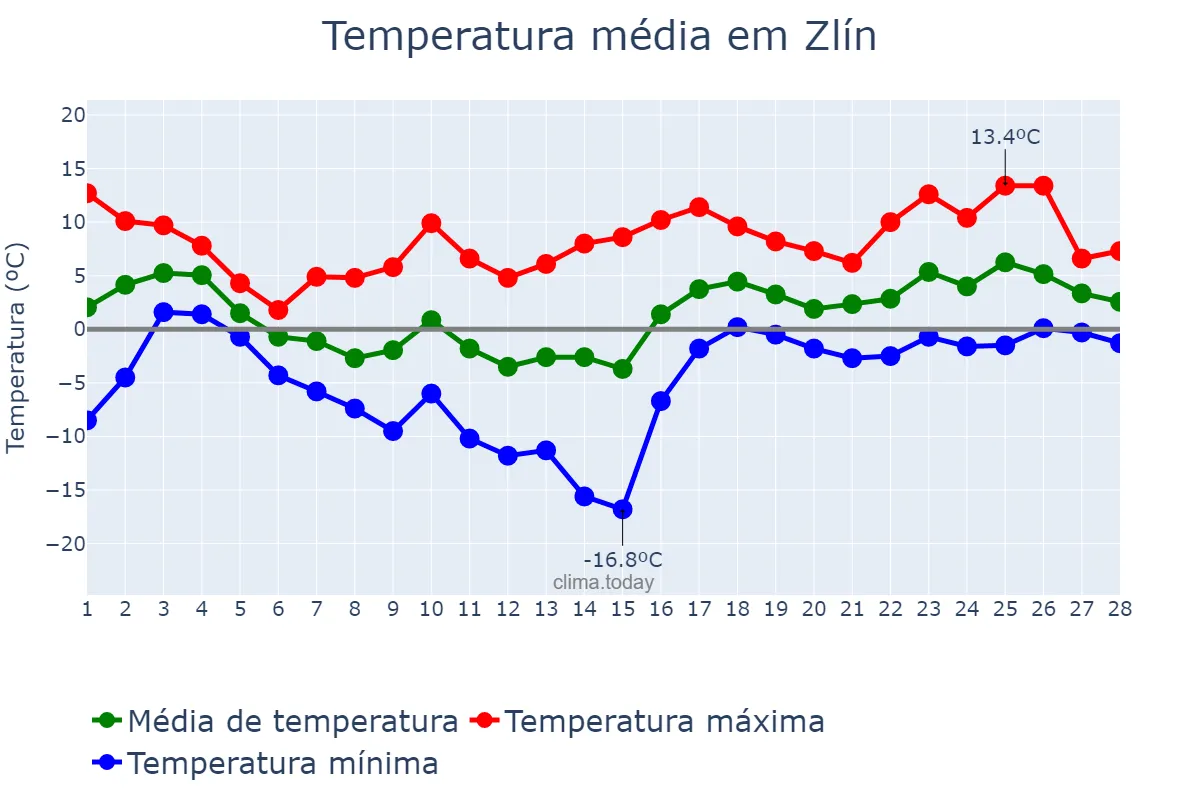 Temperatura em fevereiro em Zlín, Zlínský Kraj, CZ