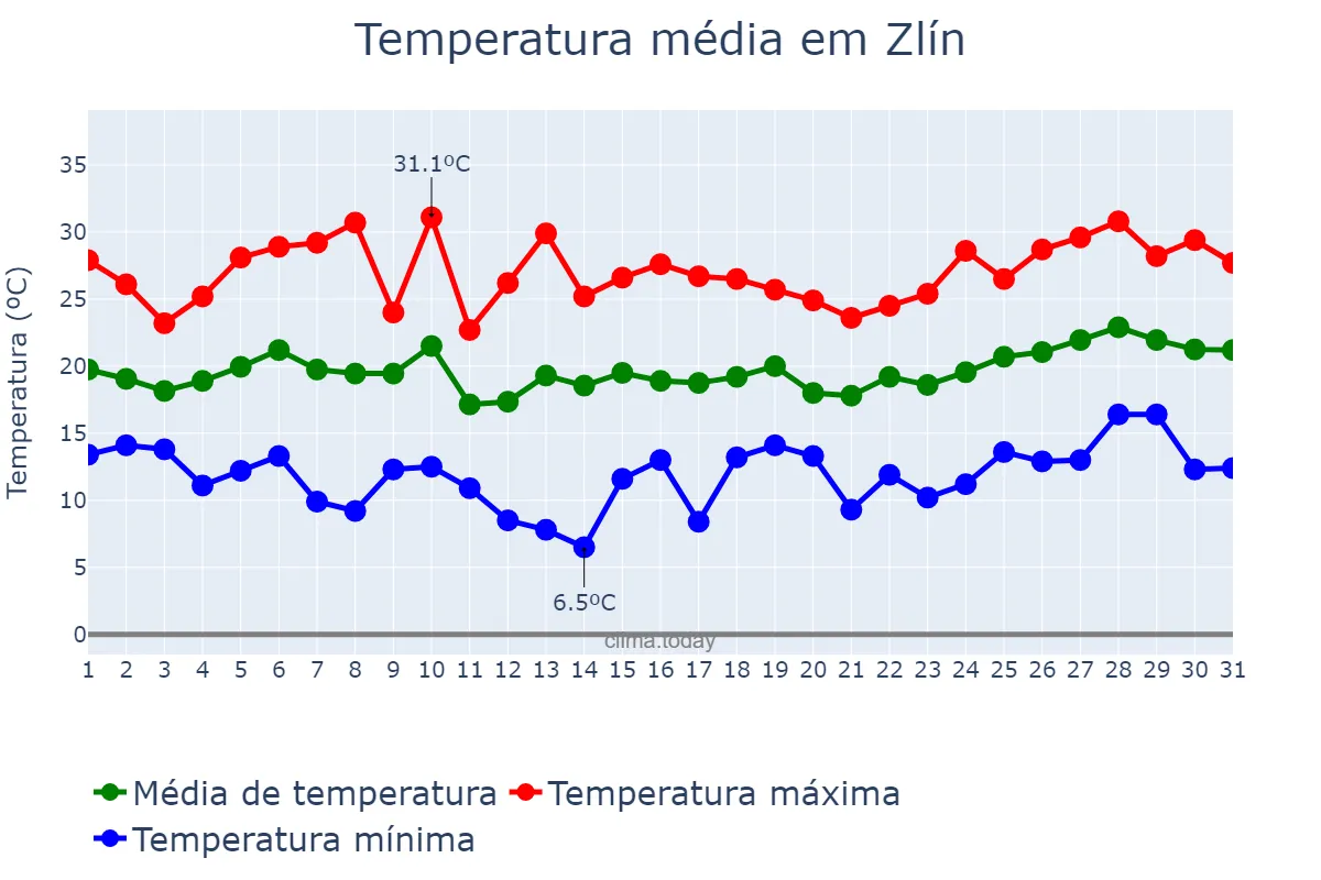 Temperatura em julho em Zlín, Zlínský Kraj, CZ