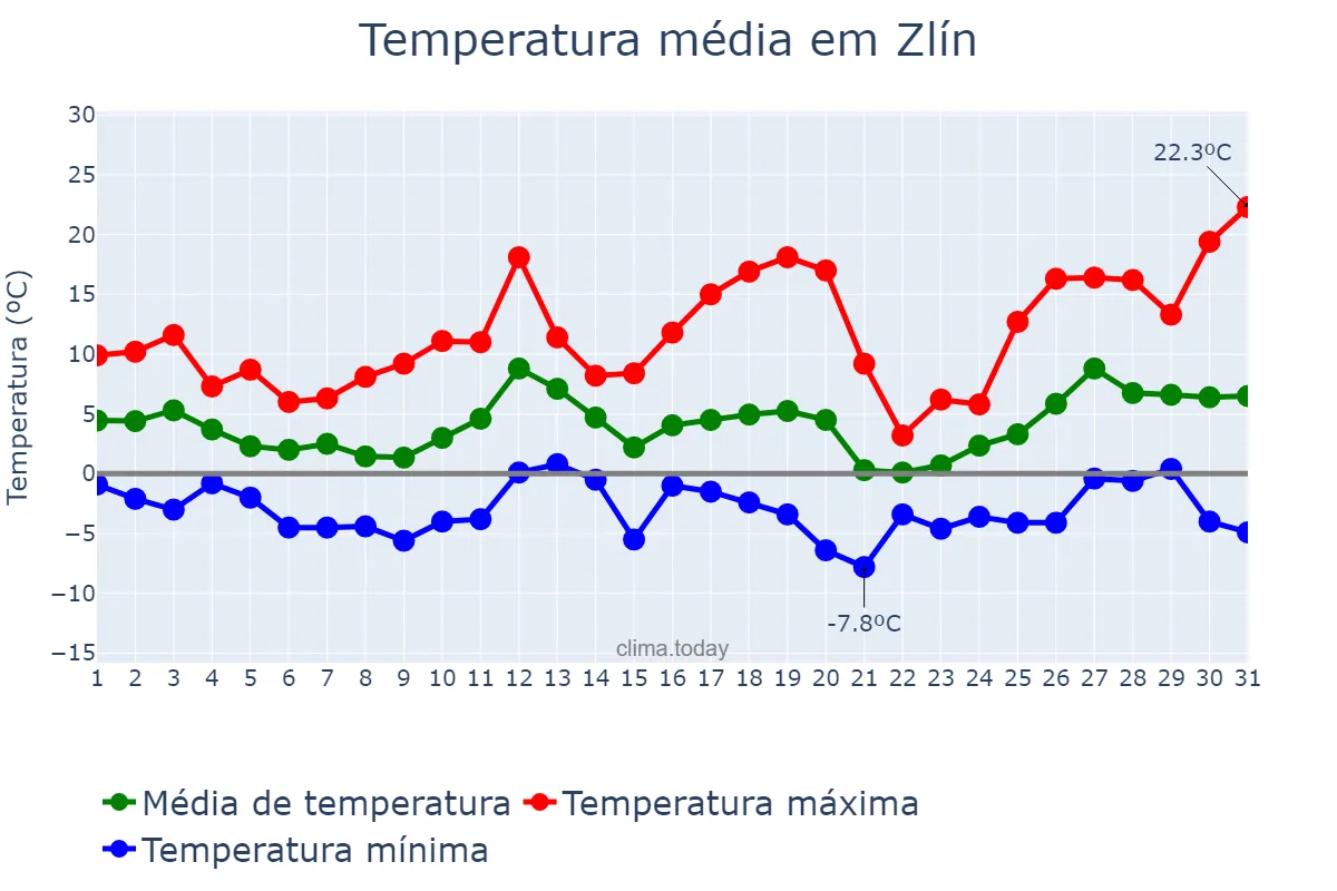 Temperatura em marco em Zlín, Zlínský Kraj, CZ
