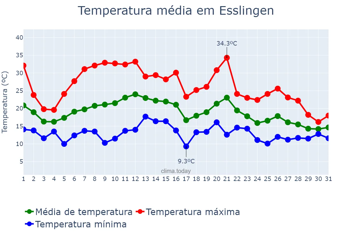 Temperatura em agosto em Esslingen, Baden-Württemberg, DE