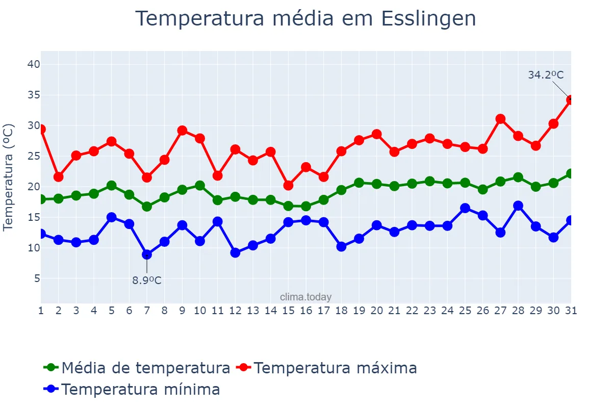 Temperatura em julho em Esslingen, Baden-Württemberg, DE