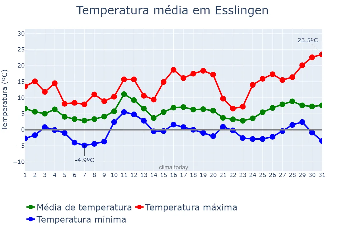 Temperatura em marco em Esslingen, Baden-Württemberg, DE