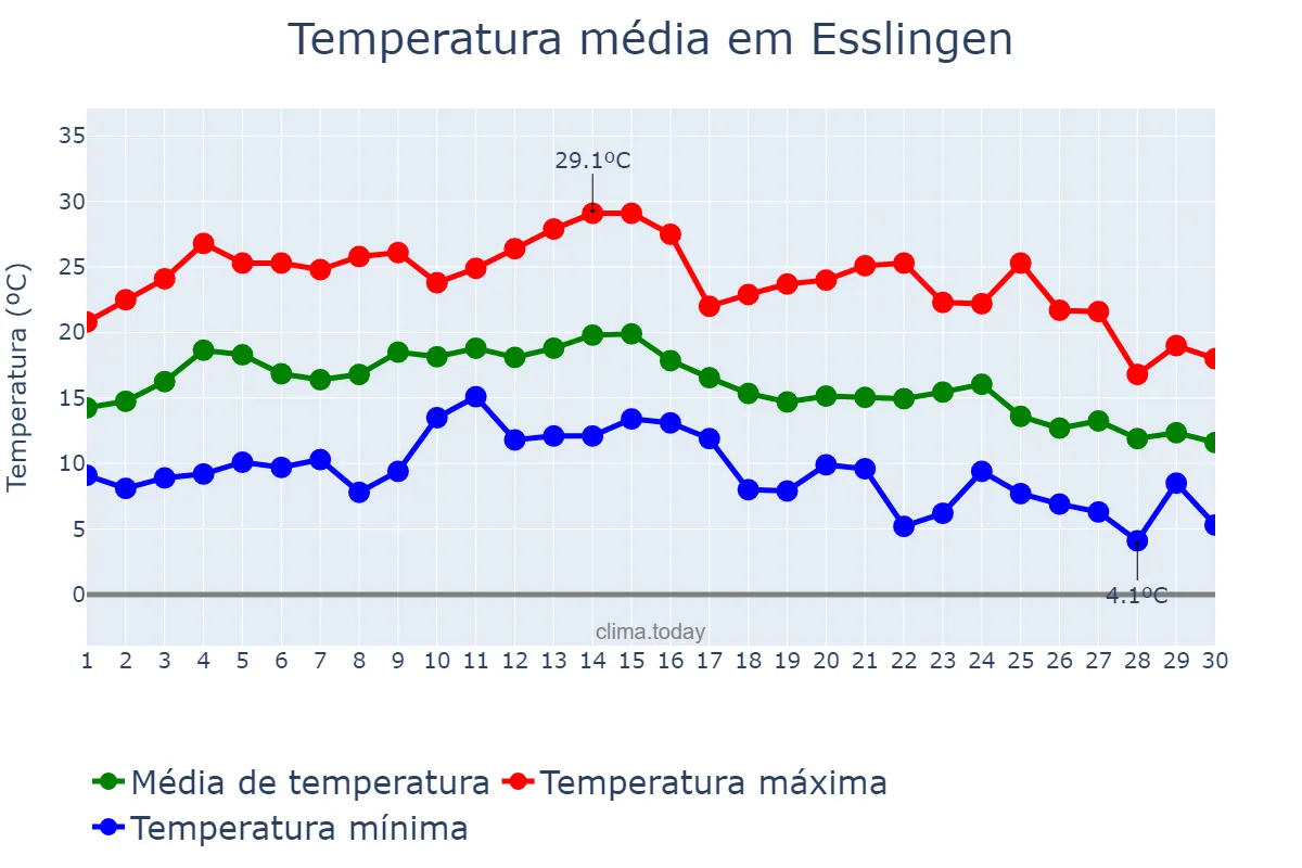 Temperatura em setembro em Esslingen, Baden-Württemberg, DE