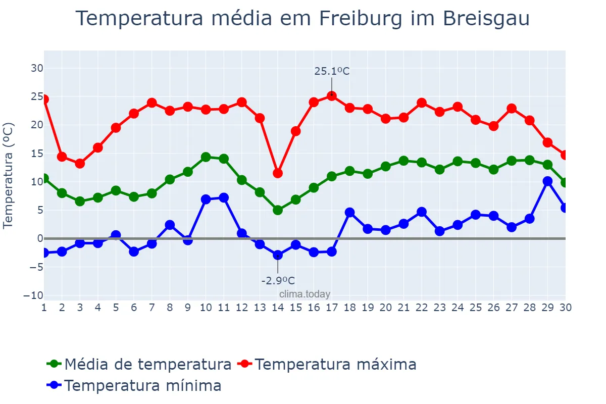 Temperatura em abril em Freiburg im Breisgau, Baden-Württemberg, DE