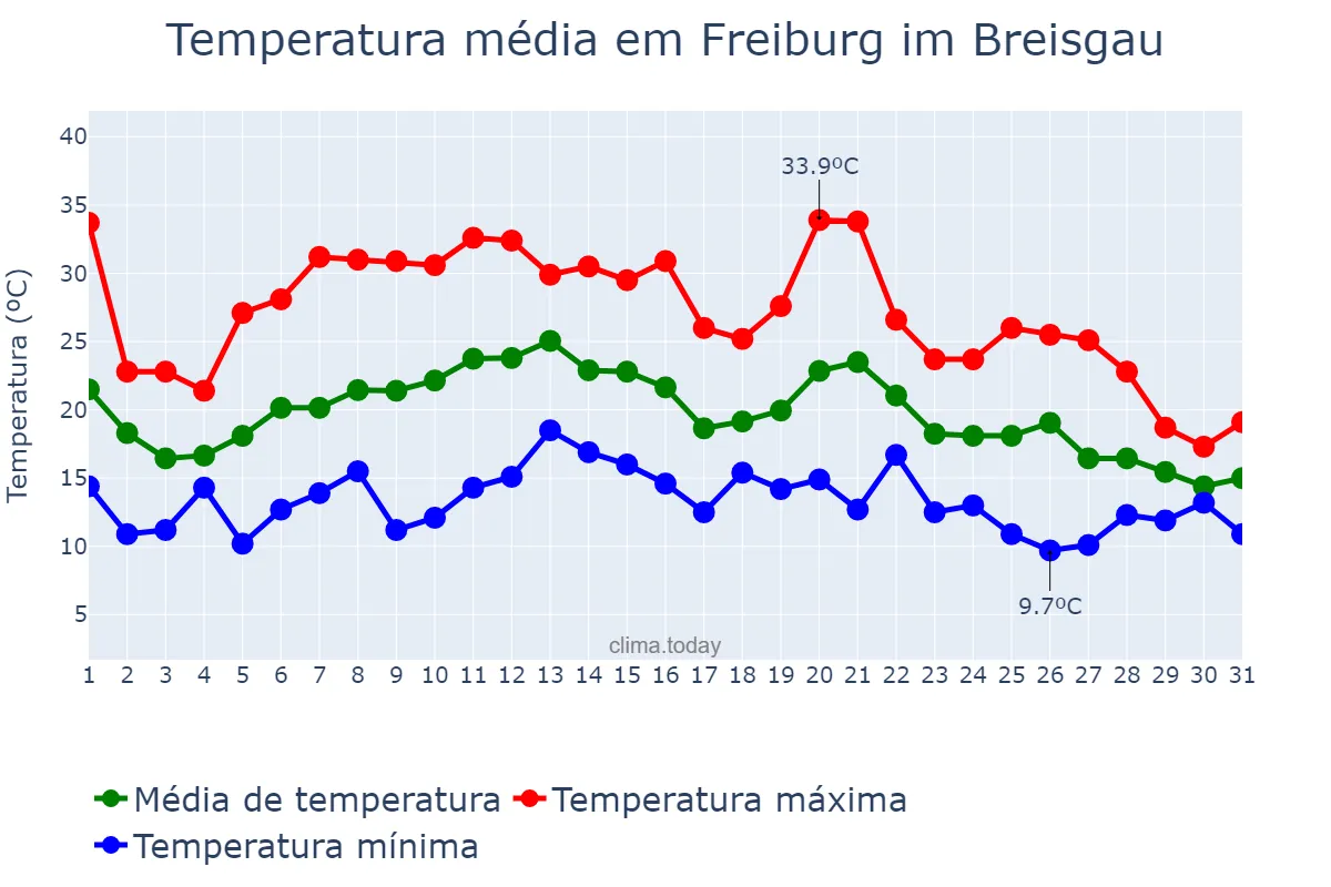 Temperatura em agosto em Freiburg im Breisgau, Baden-Württemberg, DE