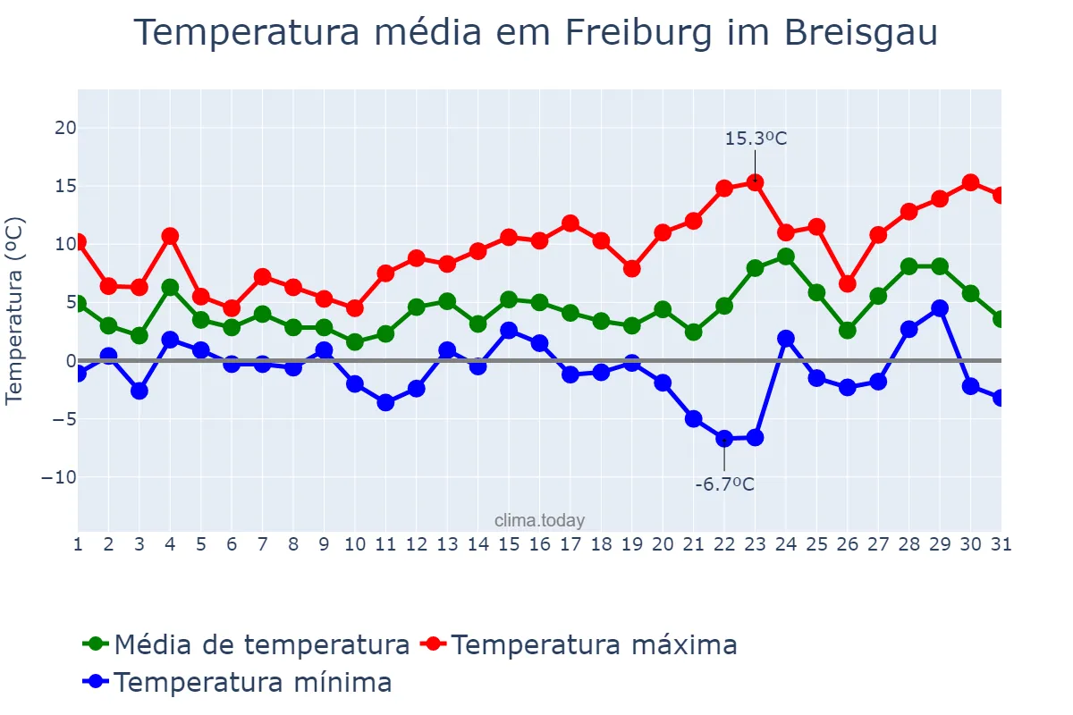 Temperatura em dezembro em Freiburg im Breisgau, Baden-Württemberg, DE