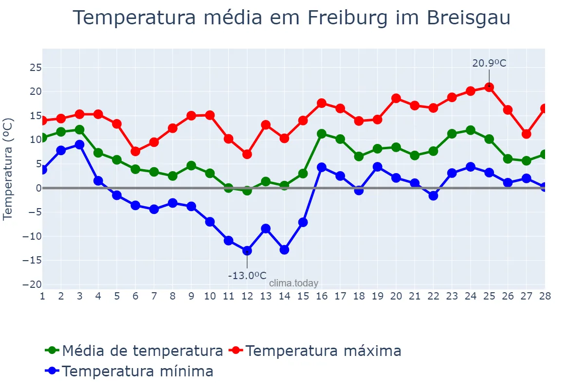 Temperatura em fevereiro em Freiburg im Breisgau, Baden-Württemberg, DE