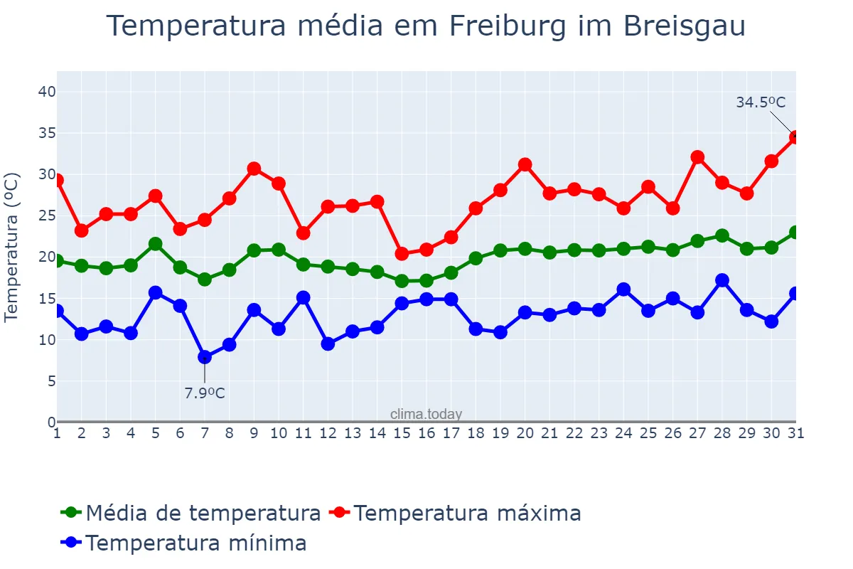 Temperatura em julho em Freiburg im Breisgau, Baden-Württemberg, DE
