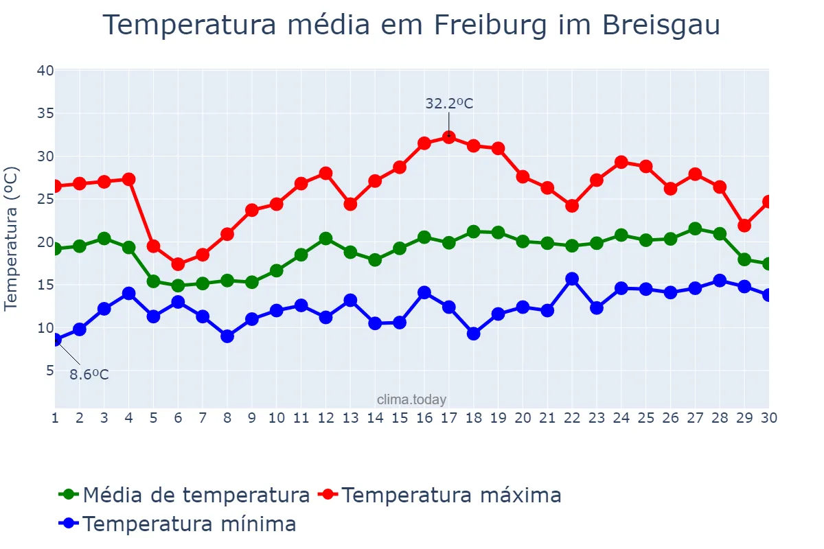 Temperatura em junho em Freiburg im Breisgau, Baden-Württemberg, DE