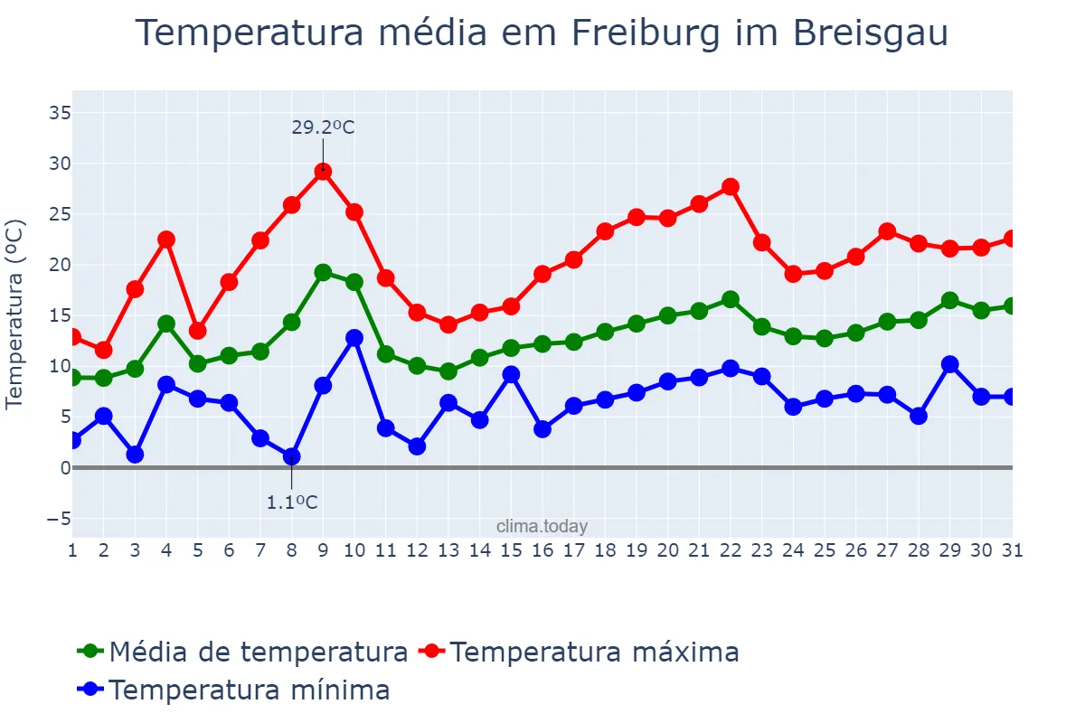 Temperatura em maio em Freiburg im Breisgau, Baden-Württemberg, DE