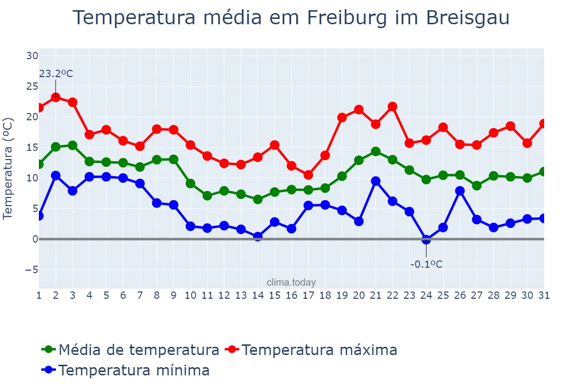 Temperatura em outubro em Freiburg im Breisgau, Baden-Württemberg, DE