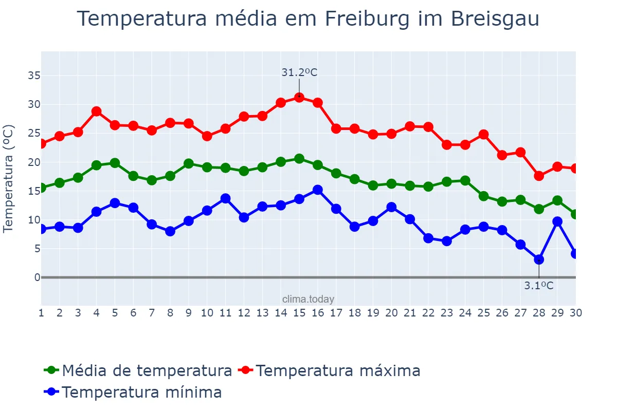 Temperatura em setembro em Freiburg im Breisgau, Baden-Württemberg, DE