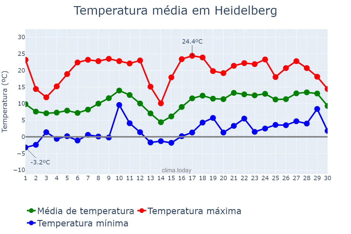 Temperatura em abril em Heidelberg, Baden-Württemberg, DE
