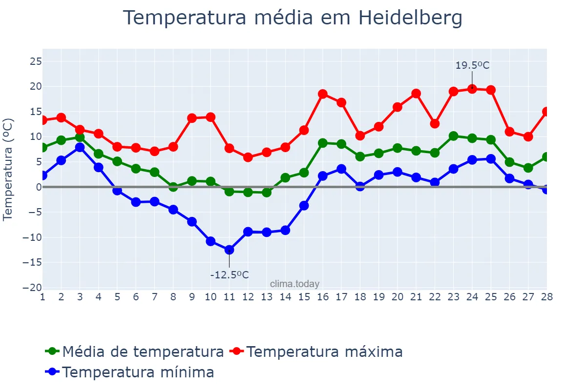 Temperatura em fevereiro em Heidelberg, Baden-Württemberg, DE