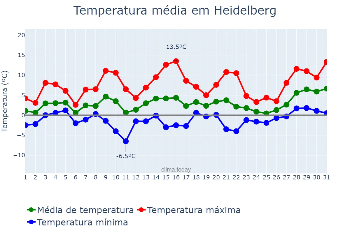 Temperatura em janeiro em Heidelberg, Baden-Württemberg, DE