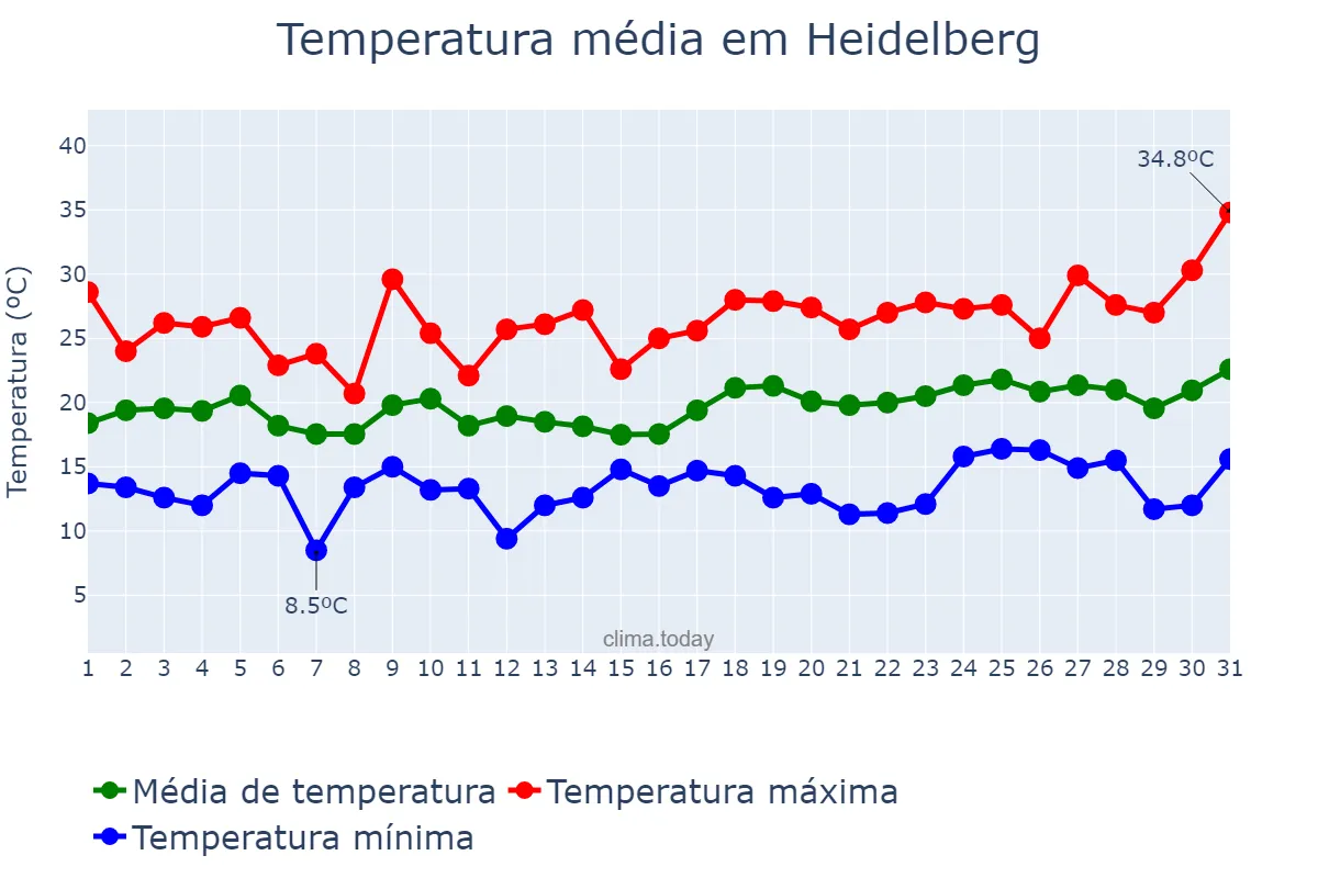 Temperatura em julho em Heidelberg, Baden-Württemberg, DE