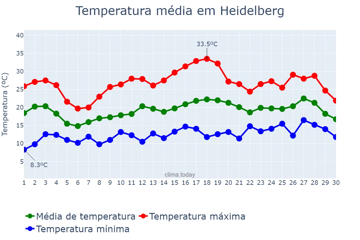 Temperatura em junho em Heidelberg, Baden-Württemberg, DE