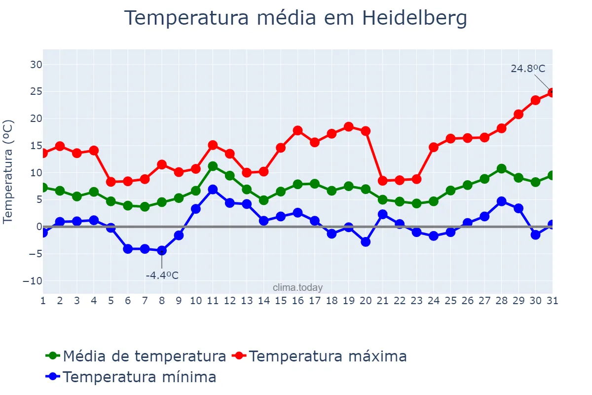 Temperatura em marco em Heidelberg, Baden-Württemberg, DE