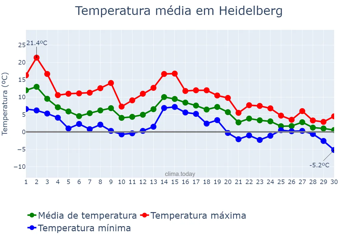 Temperatura em novembro em Heidelberg, Baden-Württemberg, DE