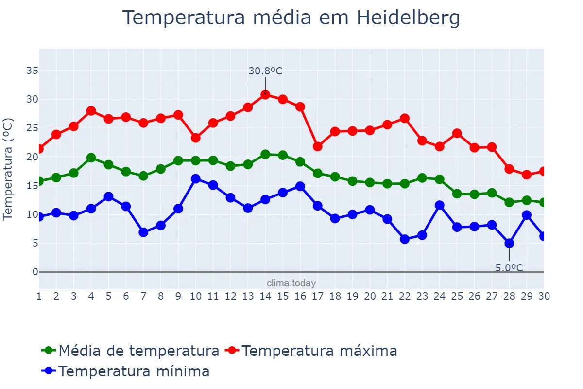 Temperatura em setembro em Heidelberg, Baden-Württemberg, DE